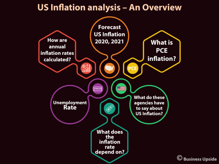  Inflation 