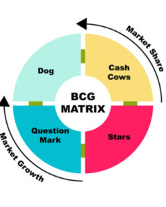 BCG matrix cash cow