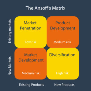Ansoff Matrix analysis