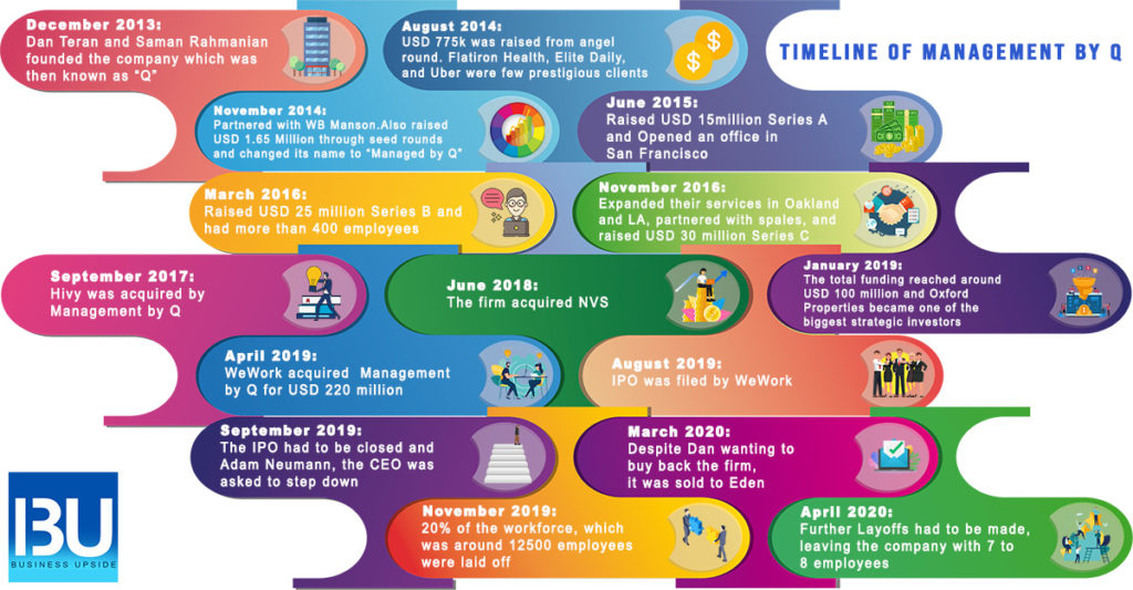 Timeline-of-Management-by-Q