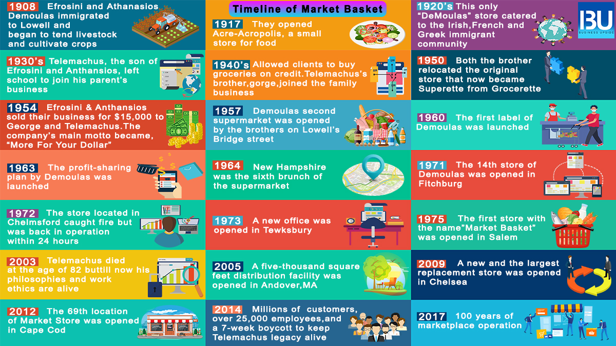 Timeline of Market Basket