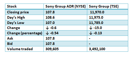 Sony Group Stcok Performance