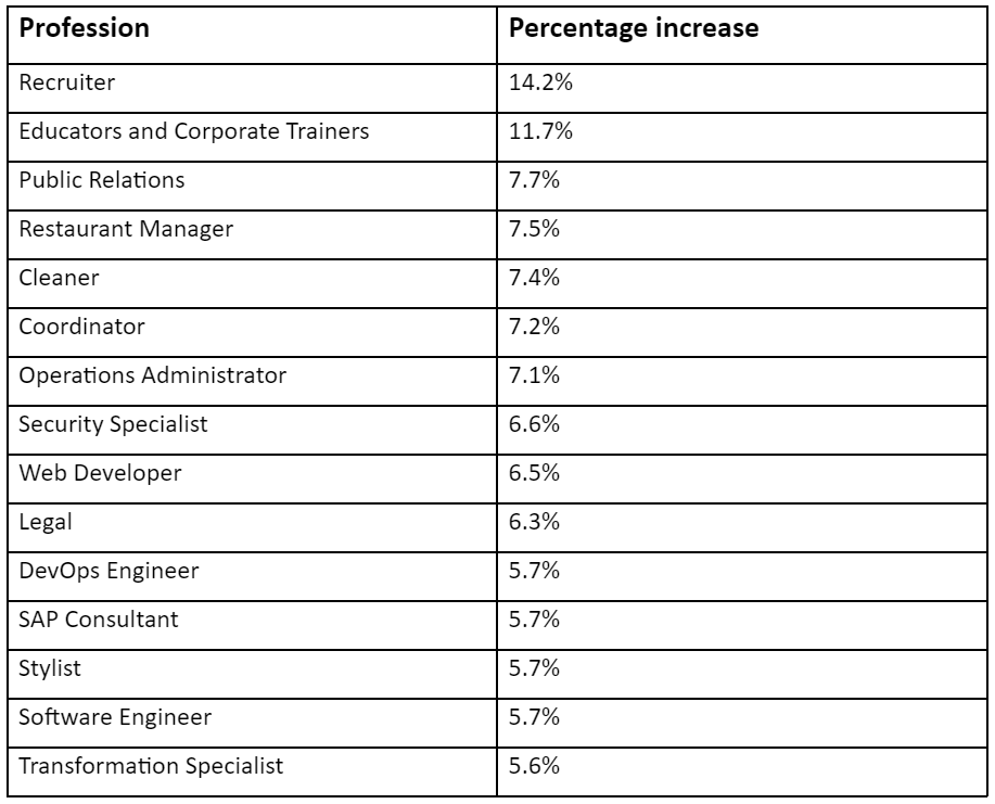 Bump in Wages