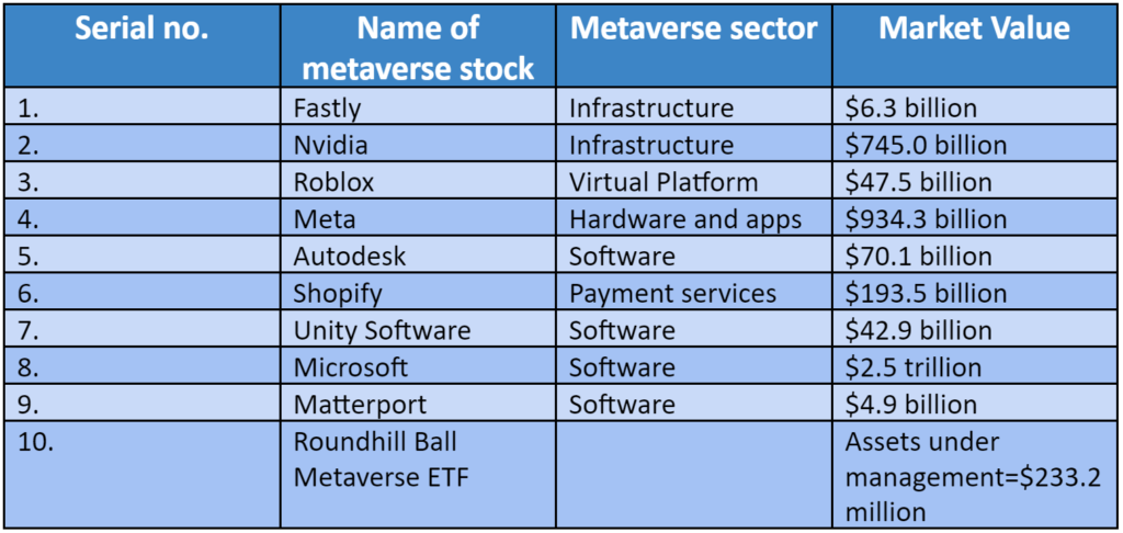 Invest in the Metaverse