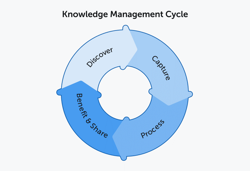 kmsknowledge Management Cycle
