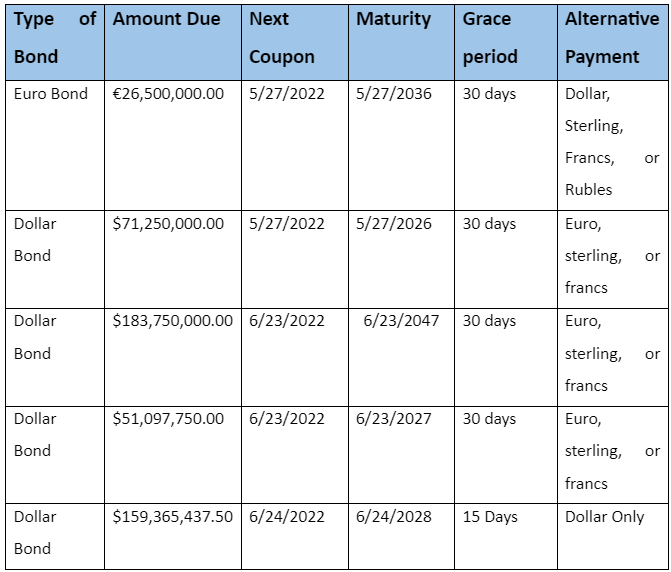 list of bond payments