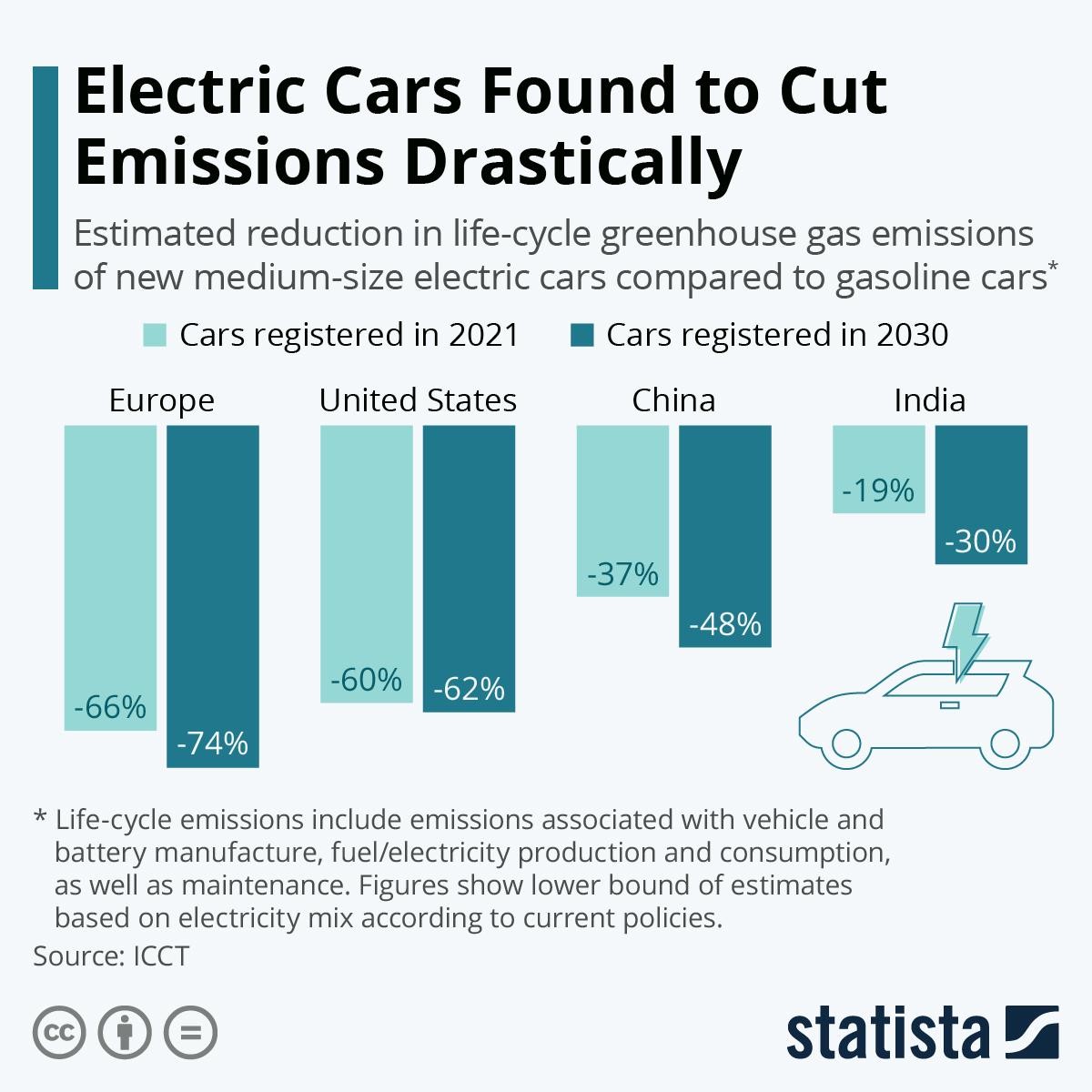 electric cars emission