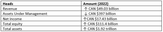 Toronto-Dominion Bank's financial performance