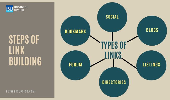 types of link building